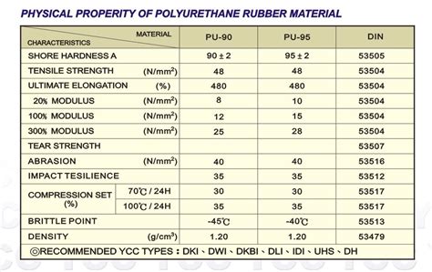 <b>Polyurethane</b> holds the characteristics of both plastic and rubber, making it incredibly durable yet also resilient. . Polyurethane 11671 material properties